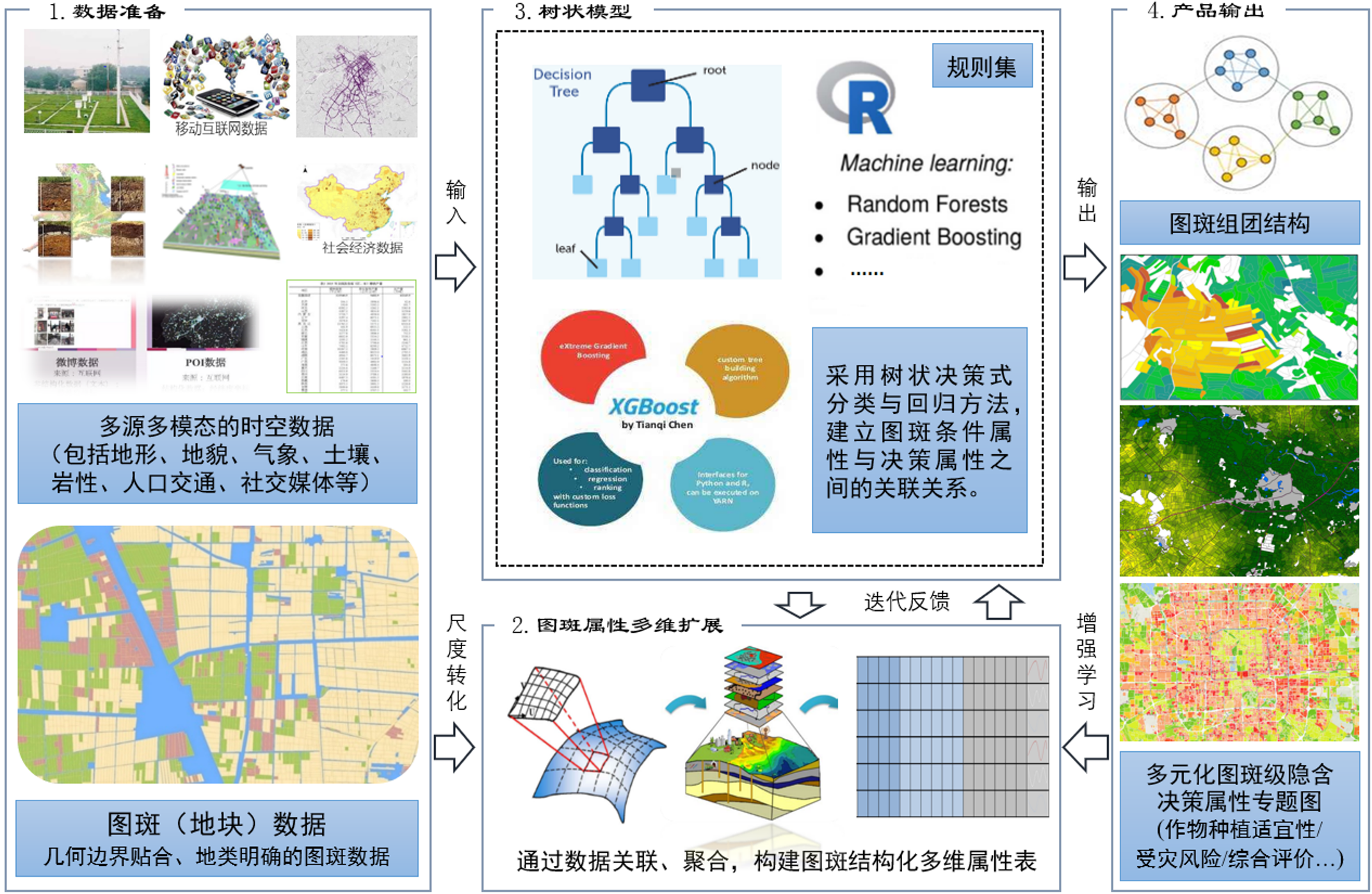   无人果园数字数据服务云平台