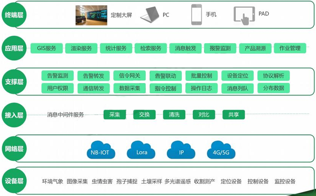 方案架构