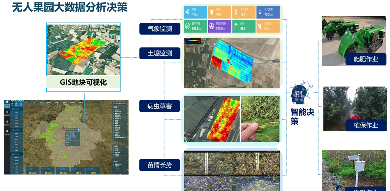 无人果园大数据分析决策