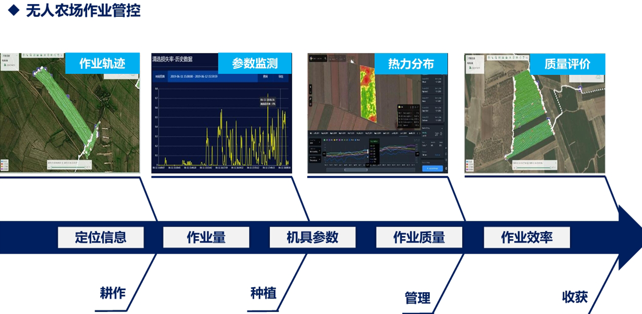 无人农场作业管控
